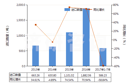 2013-2017年7月中國(guó)味精(HS21039010)進(jìn)口量及增速統(tǒng)計(jì)